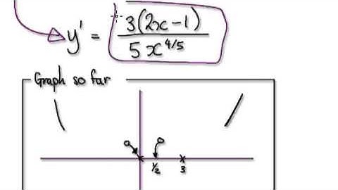 Video 1432 - Sketching Curves using Derivatives - Example - Part 2