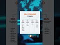 SQL Command Types Explained | DDL, DML, DCL, DQL with Examples