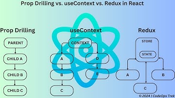Prop Drilling vs. useContext vs. Redux in React | State Management Explained