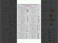 Mnemonics: The Invisible Living World 🦠 | Class 8 Science ShortRevision#ytshorts #viral#nexttoppers