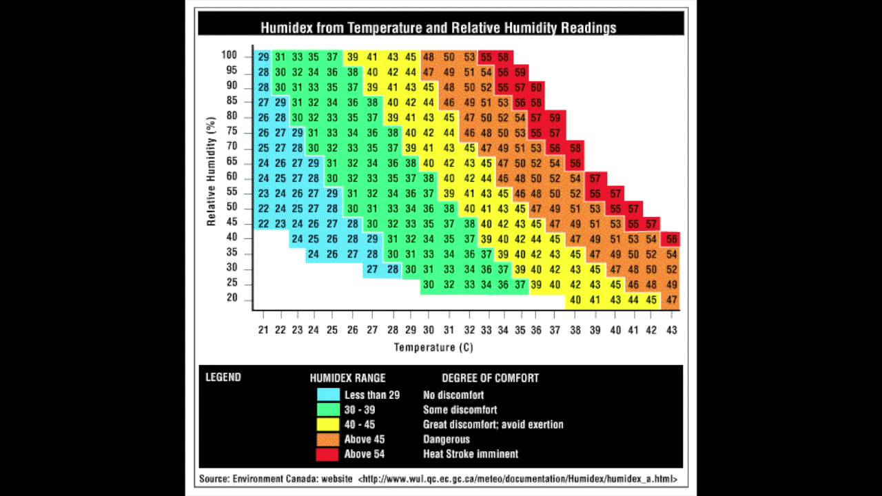 Humidex Temperature Chart