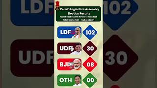 kerala assembly election 2026#keralapolitics #keralaelection2026 #bjpkerala #congress #rahulgandhi