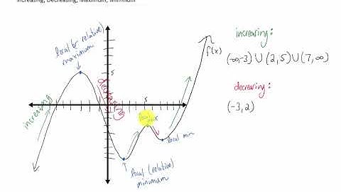 Increasing, Decreasing, Max, Min