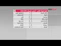   نتائج الجولة الأولى الدوري المصري 2019 2020