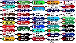 Top 50 countries in the world by GDP per capita PPP 1980-2031