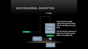 Modes of Block Cipher - Output Feedback Mode