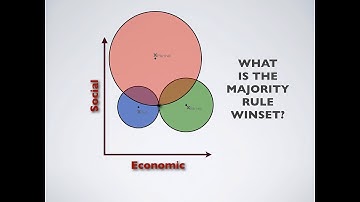 Ch5 Sc7 Two Dimensional Spatial Voting Models and the WinSet. Chaos Theorem.