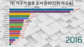 1인 가구가 많은 도시 순위