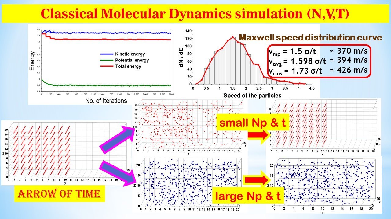 Molecular Dynamics simulation (NVT) (full code in SCILAB) via Lennard ...