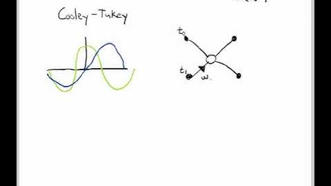 Introduction to a Fast Fourier Transform Algorithm