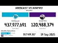 MrBeast Vs KIMPRO 2012 - 2025 | Version Extendida