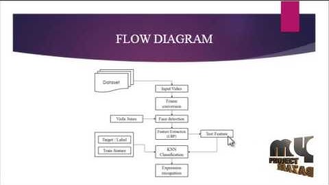 Boosting 3D LBP - Based Face Recognition by Fusing Shape | Final Year Projects 2016 - 2017