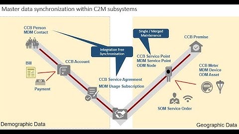Oracle Utilities- Customer Care and Billing (CCB) - Customer Info - Person and Account-CCB -C2M