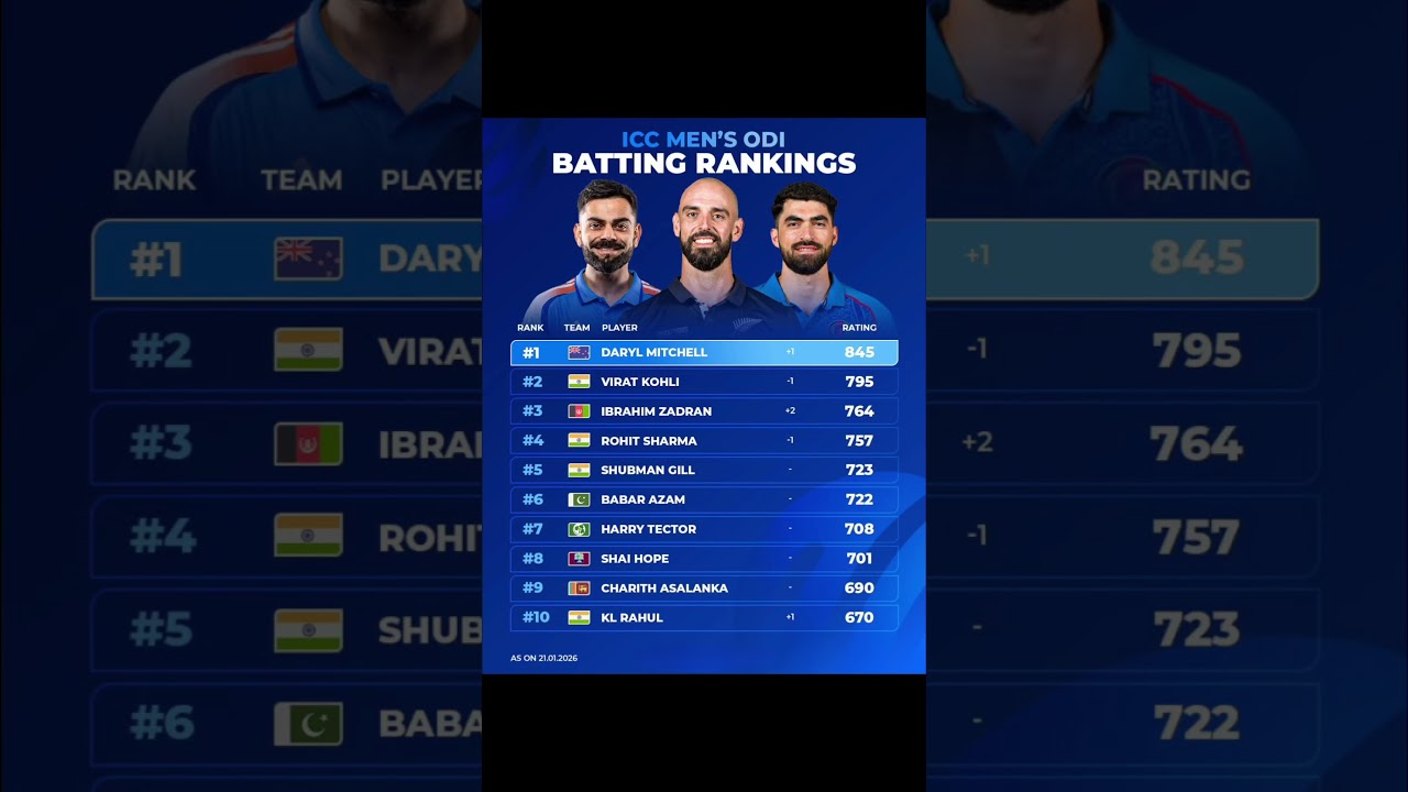 Daryl Mitchell rises to No.1, ending Virat Kohli’s reign