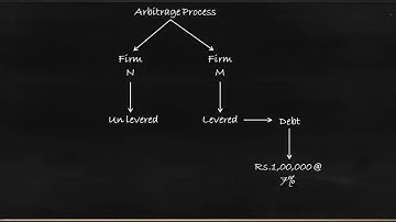 Modigiliani Miller Approach and Arbitrage - Financial Management - A Complete Study