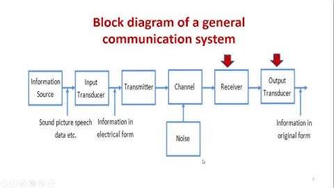The basic elements or block diagram of electronics communication system.