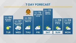 First Alert Forecast: Mild temperatures for Thanksgiving