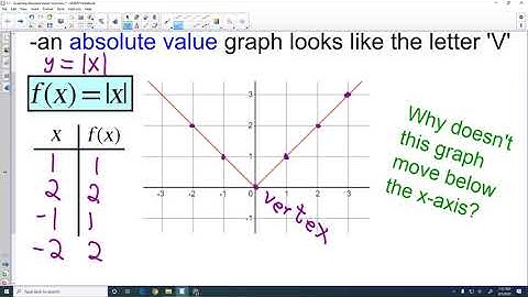 Alg 2 Lesson 1.1 - Graphing Absolute Value Functions