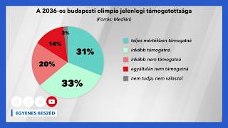 Medián: A magyarok kétharmada támogatna egy budapesti olimpiát