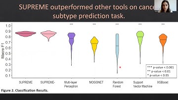 SUPREME: A cancer subtype prediction... - Ziynet Nesibe Kesimoglu - MLCSB - Poster - ISMB 2022