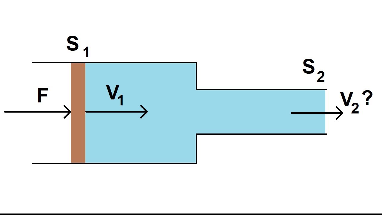 Théorème de Bernouilli avec un piston