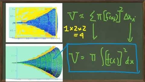 6.2 Volumes of Revolution - Disc Method