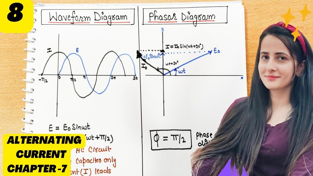8) AC circuit having Capacitor only| Waveform and Phasor Diagram Class12 Chapter-7 Physics 