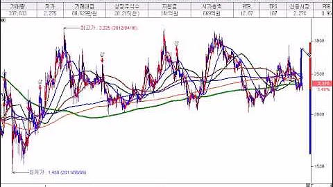 [주식투자 - 부자아빠 주식학교 인기주 진단] 코다코 (046070) 15-06-30