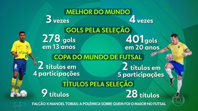 Manoel Tobias recorda mundial de futsal contra o Barcelona em 1997