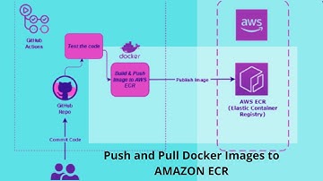 How do I push an image from Docker Hub to ECR| How to use ECR | How do I push a docker image to EC2?