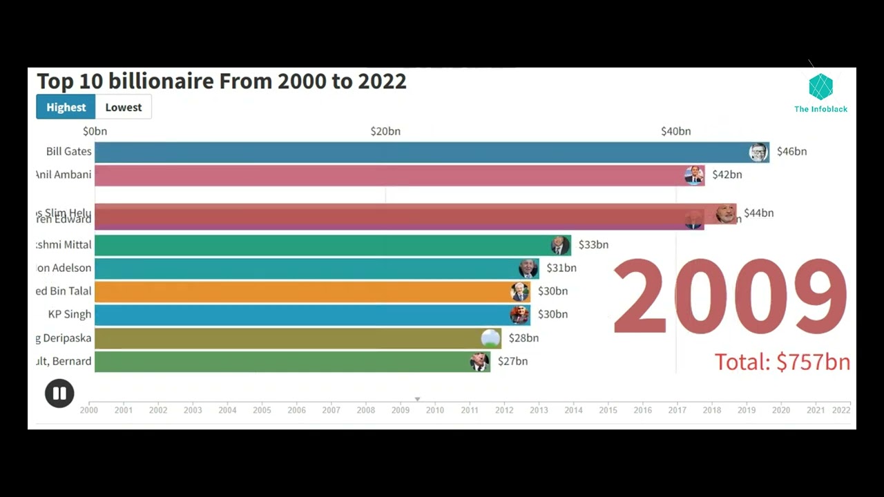 Top 10 Billionaire from 2000 to 2022 10 Most Richest People The