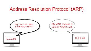 Address Resolution Protocol (ARP) Explained