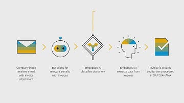 We help you increase the automation of your finance processes with SAP Build Process Automation