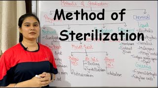 Method of Sterilization | Physical Method of Sterilization screenshot 3