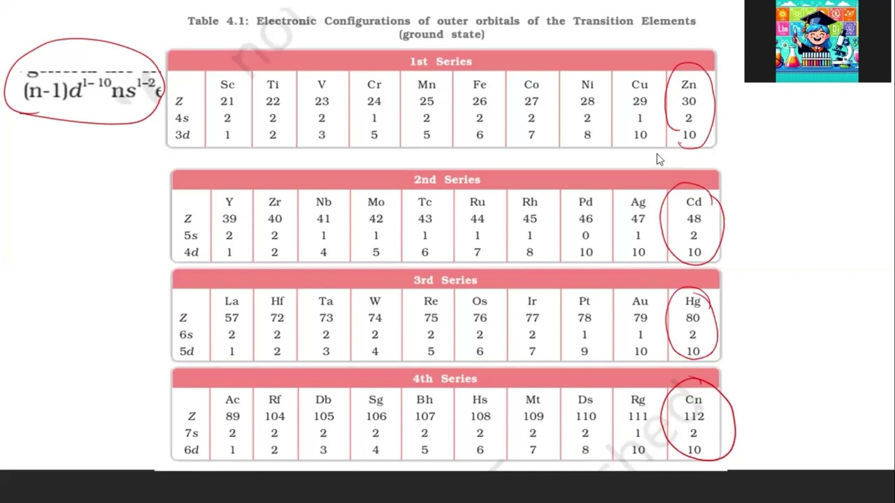 d and f block elements : introduction 
