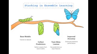 Bytes of Knowledge 13: Stacking in Ensemble Learning