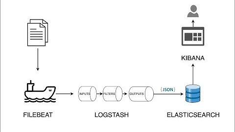 Filebeat Logstash Kibana Elasticsearch