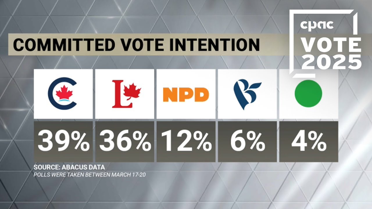 Abacus Data CEO on voter intention polls: “The Liberals are now the  favourite to win.”