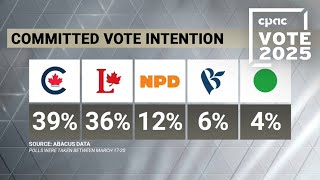 Abacus Data CEO on voter intention polls: โThe Liberals are now the favourite to win.โ