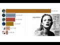 Taylor Swift - Reputation Era Youtube Views