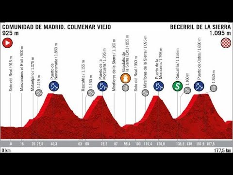 Βίντεο: Vuelta a Espana 2018: Ο Oscar Rodriguez κατακτά το 