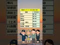 【職種別ランキング（地方公務員 推定）】#shorts #地方公務員　#国家公務員　#仕事　#年収　#公務員