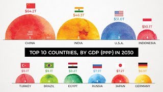 According to projections by a prominent multinational bank, 7 of the
world's 10 largest economies will be in emerging markets 2030. ranking
gdp 2030...