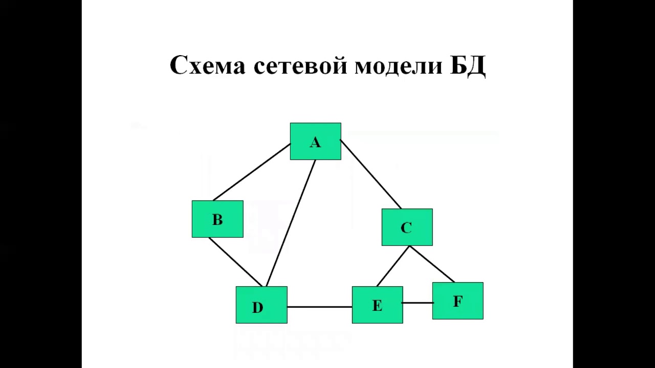 Основные сетевые модели. Схема сетевой базы данных. Сетевая модель СУБД. Сетевая модель базы данных. Схема сетевой базы данных примеры.