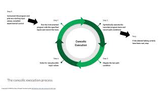 Concolic Execution (Lecture 24)