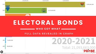 Electoral Bonds Revealed: How Much Money Each Political Party Received | Detailed Graphical Analysis