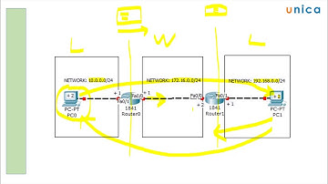 Quản Trị Mạng CISCO CCNA - Bài 14: Phương pháp định tuyến tĩnh