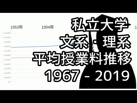 私立大学文系・理系平均授業料推移（1967 - 2019） 【統計・データ】