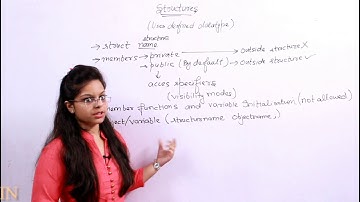Structures II Computer science (C.S) II Class 12 & 11 II the maharaj institute