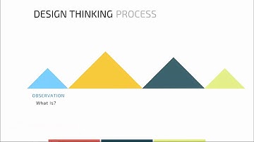 Design Thinking - Observing the customer